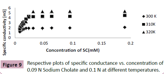 applied-science-research-review-specific-conductance