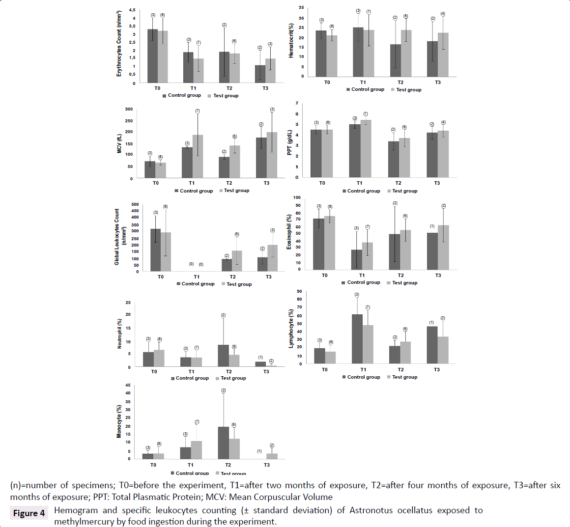 aquatic-pollution-Hemogram-specific