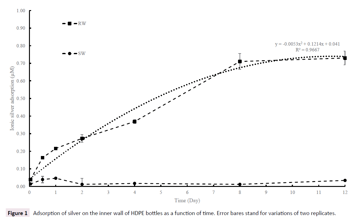 aquatic-pollution-function-time