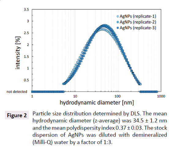 aquatic-pollution-hydrodynamic-diameter