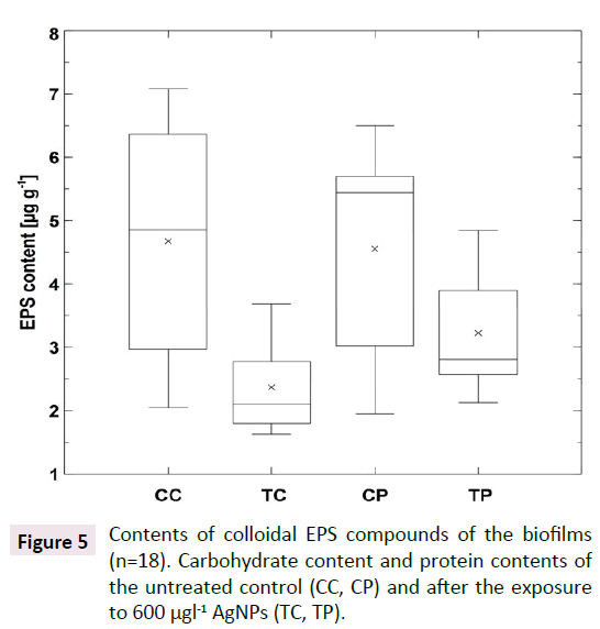 aquatic-pollution-protein-contents