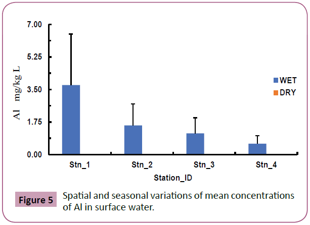 aquatic-pollution-toxicology-Spatial-seasonal