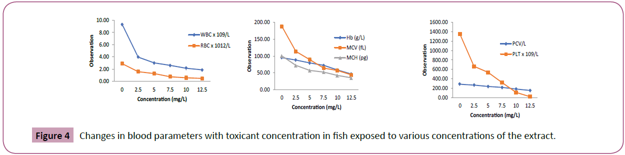 aquatic-pollution-toxicology-blood-parameters