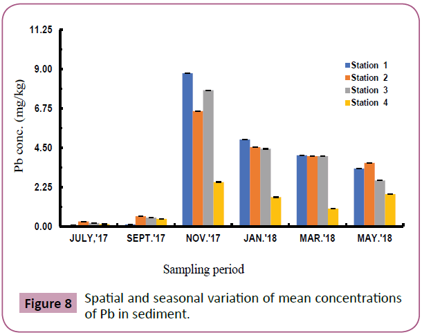 aquatic-pollution-toxicology-concentrations