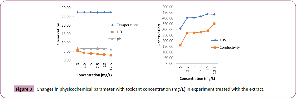 aquatic-pollution-toxicology-physicochemical