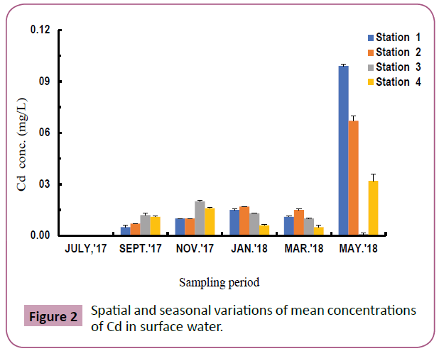 aquatic-pollution-toxicology-seasonal-variations