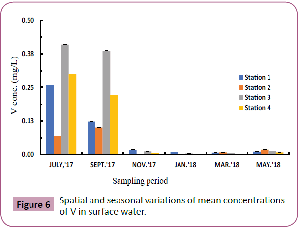 aquatic-pollution-toxicology-seasonal-variations