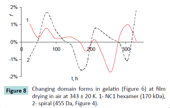 biochem-molbio-Changing-domain-forms