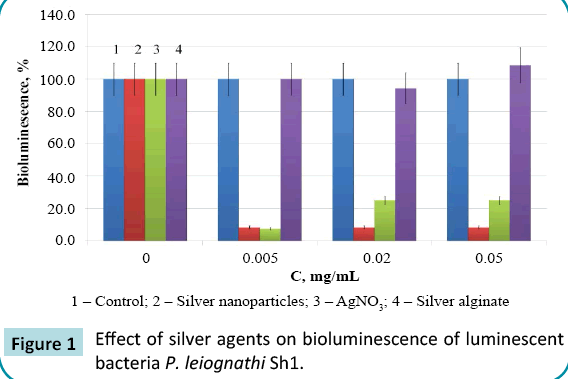 biochem-molbio-Effect-silver-agents-bioluminescence