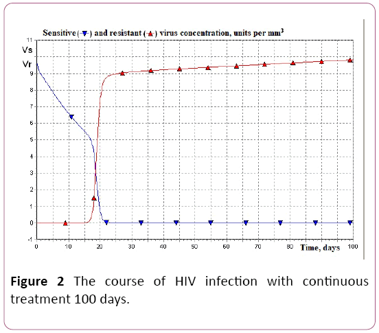 biochem-molbio-HIV-infection