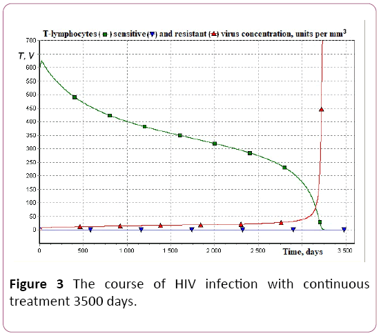 biochem-molbio-HIV-infection