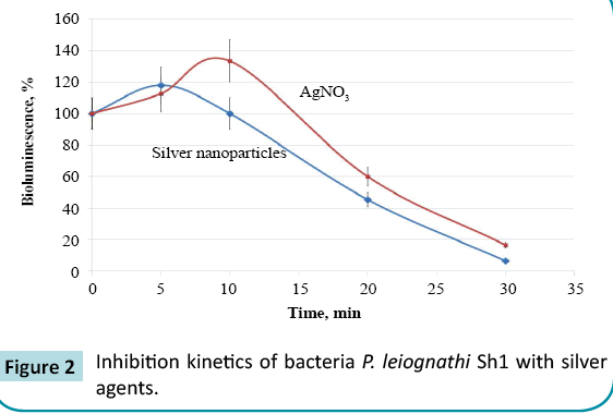 biochem-molbio-Inhibition-kinetics-bacteria