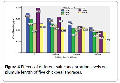 biochem-molbio-chickpea-landraces