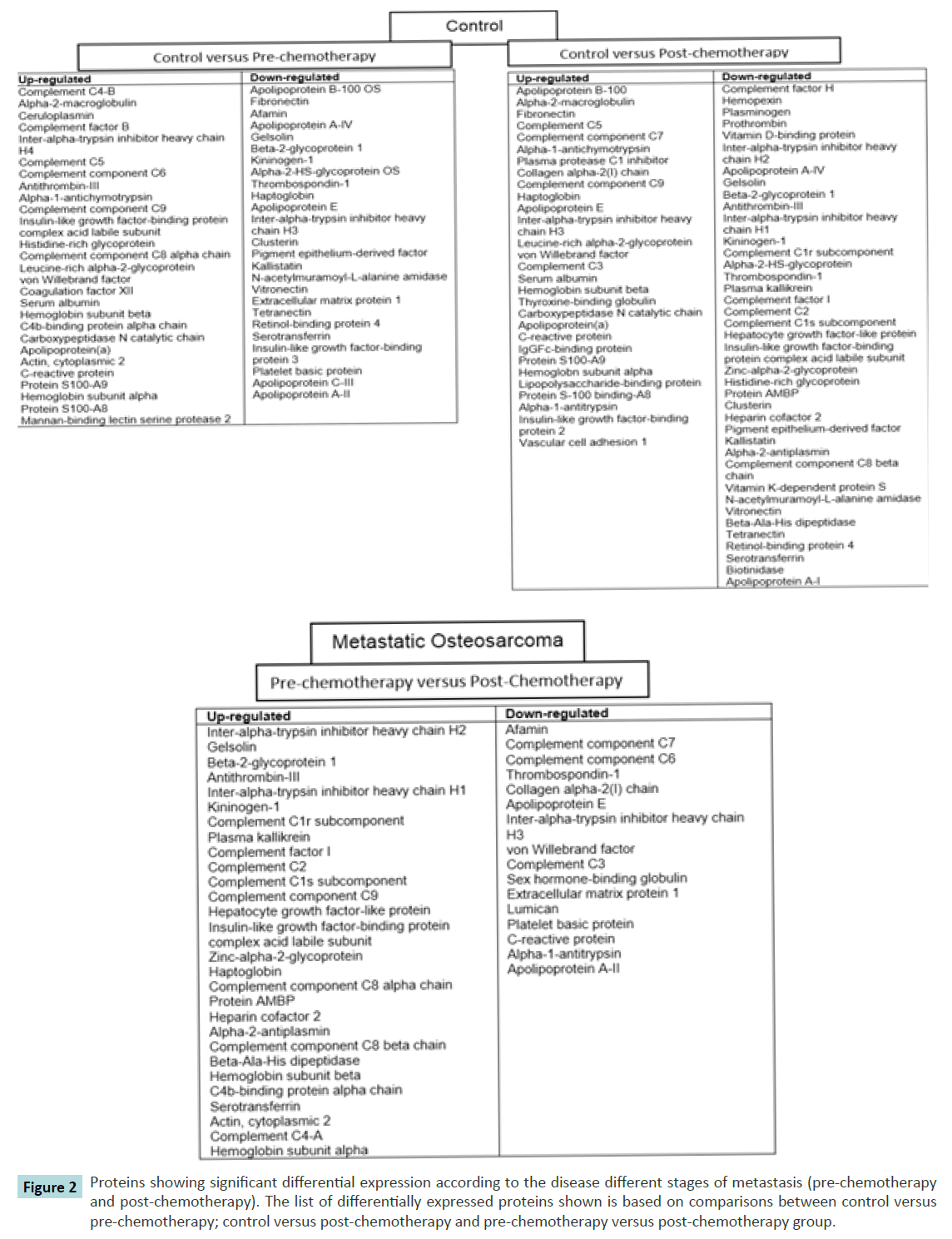 biochem-molbio-control-versus-pre-chemotherapy