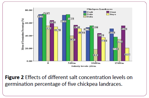 biochem-molbio-germination-percentage