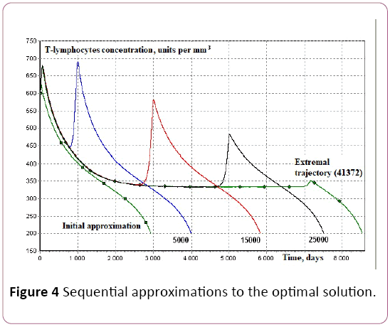 biochem-molbio-optimal-solution