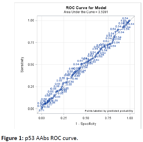 biomarkers-AAbs-ROC-curve