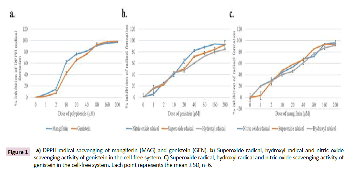 biomarkers-DPPH-radical-sacvenging