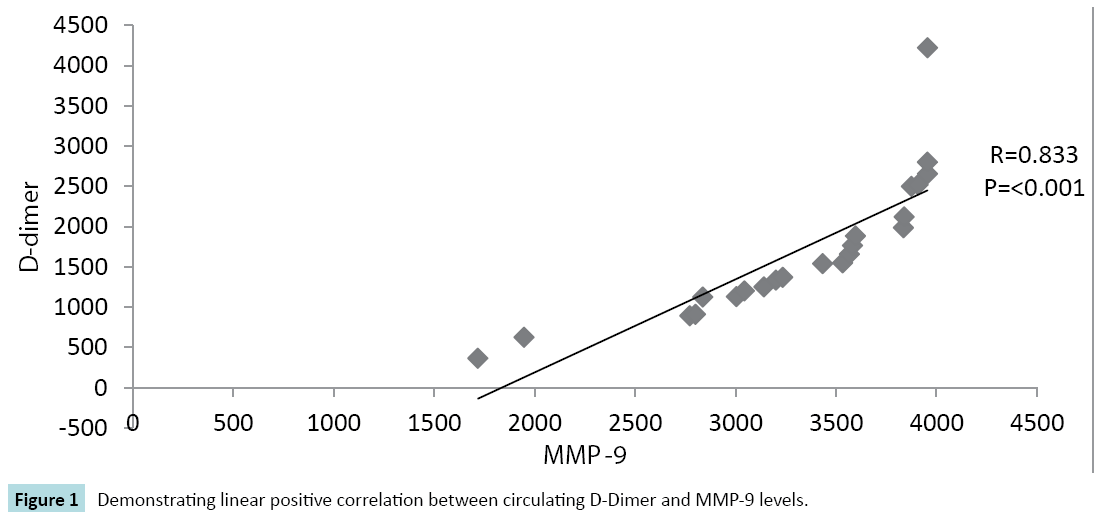 biomarkers-Demonstrating-linear-positive