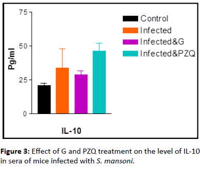 biomarkers-Effect-treatment-level