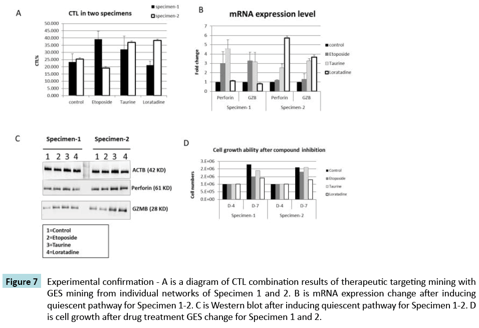 biomarkers-Experimental-confirmation