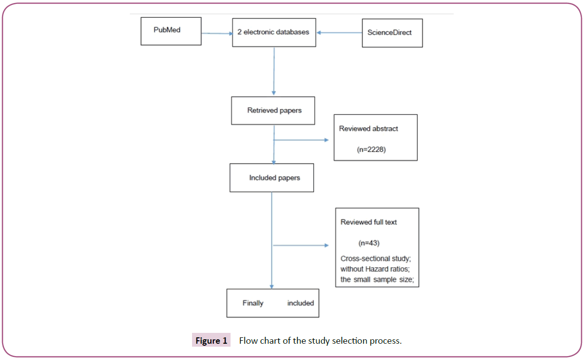 biomarkers-Flow-chart