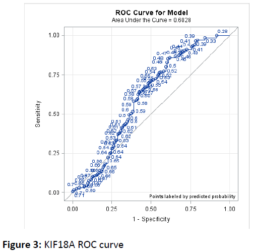 biomarkers-KIF18A-ROC-curve