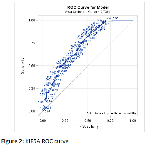 biomarkers-KIF5A-ROC-curve