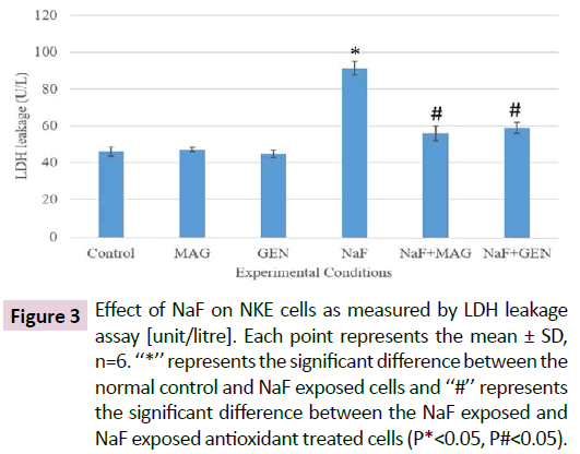 biomarkers-NaF-exposed-antioxidant