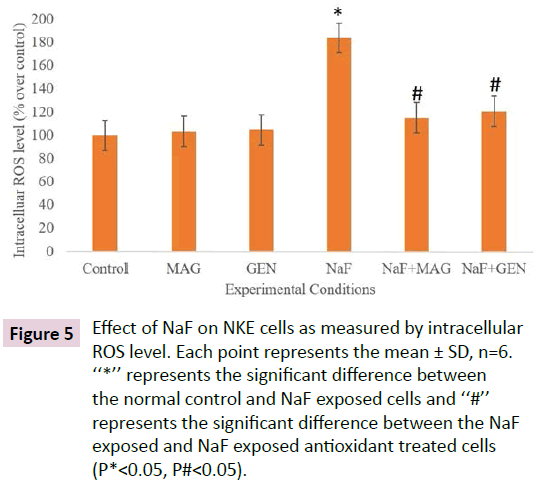 biomarkers-NaF-exposed-antioxidant