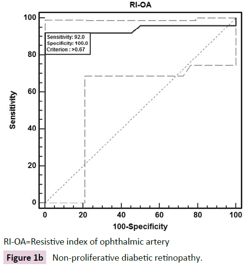 biomarkers-Non-proliferative-diabetic