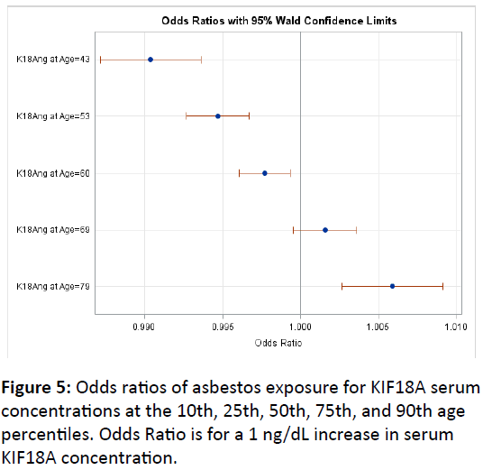 biomarkers-Odds-ratios-asbestos