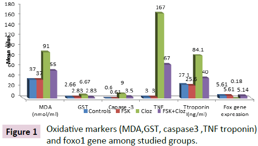 biomarkers-Oxidative-markers