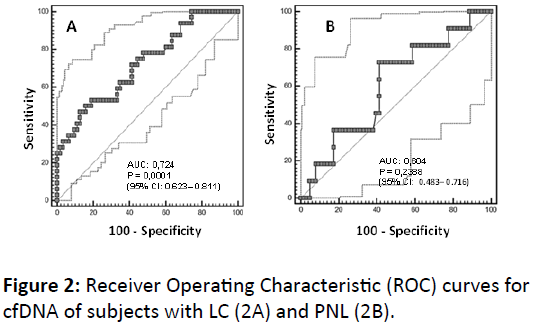 biomarkers-Receiver-Operating