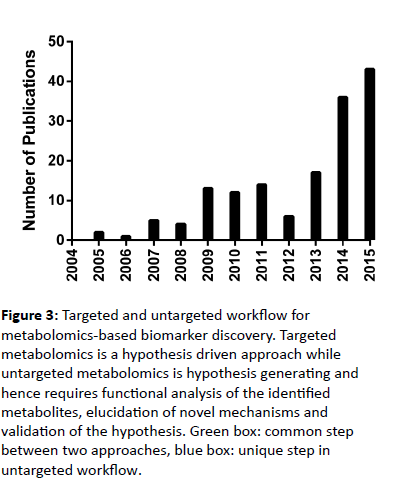 biomarkers-Targeted-untargeted-workflow