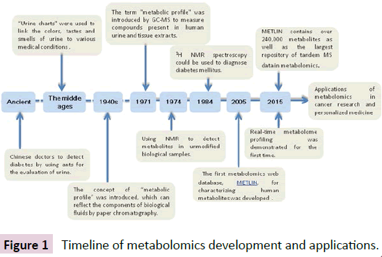 biomarkers-Timeline-metabolomics