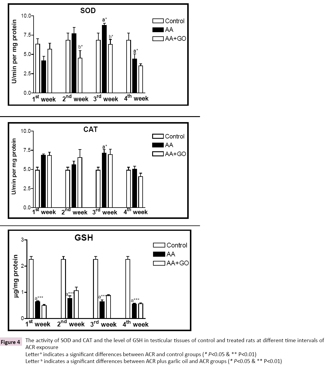 biomarkers-activity-SOD-CAT