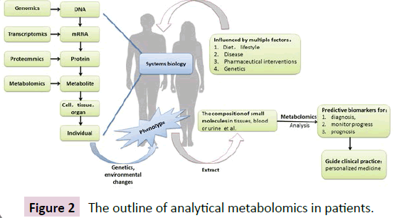 biomarkers-analytical-metabolomics