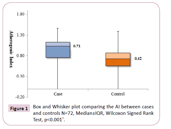 biomarkers-comparing