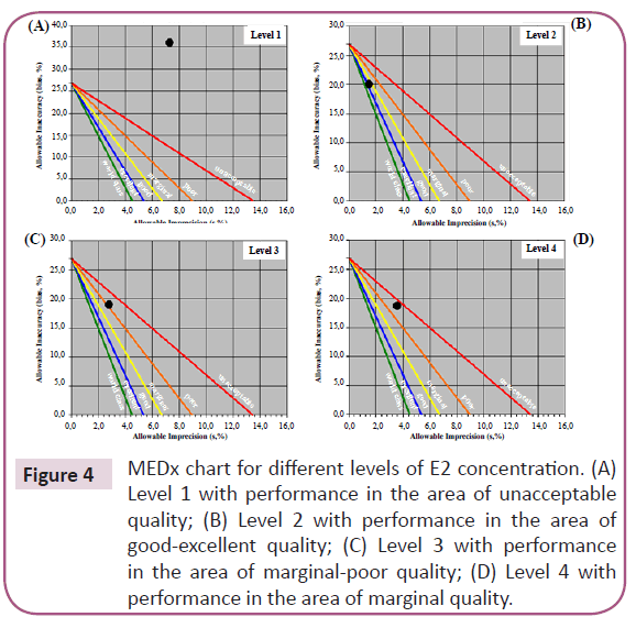 biomarkers-different-levels