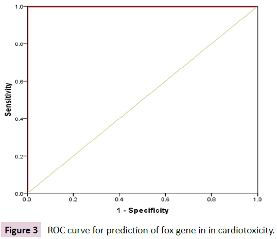 biomarkers-gene-cardiotoxicity