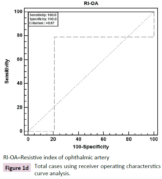 biomarkers-index-ophthalmic-artery