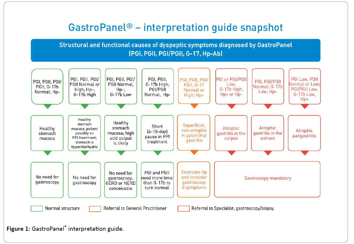 biomarkers-interpretation-guide