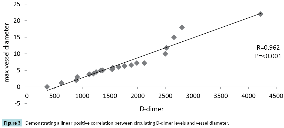 biomarkers-levels-vessel-diameter