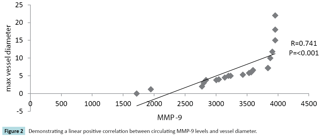 biomarkers-linear-positive-correlation