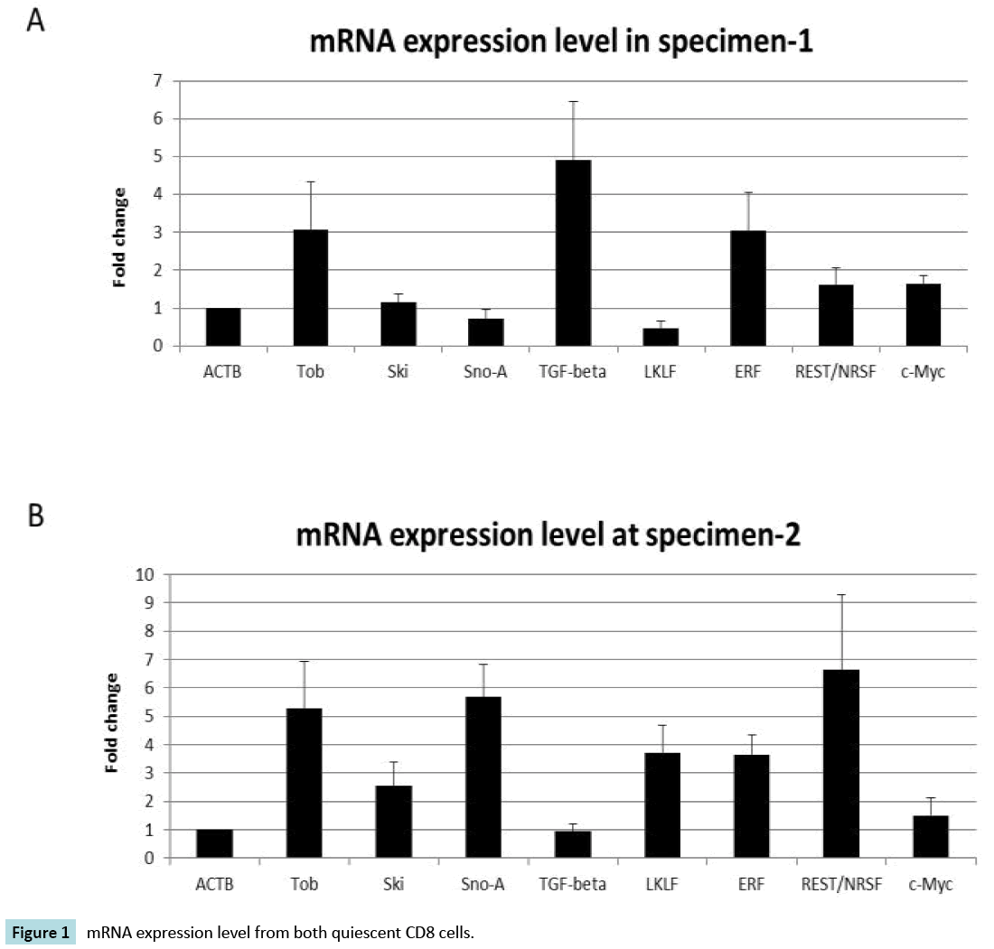 biomarkers-mRNA-expression-level