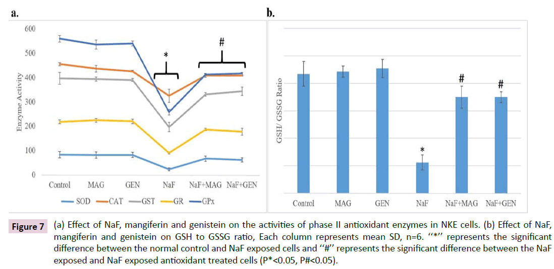 biomarkers-mangiferin-genistein-activities