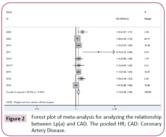 biomarkers-meta-analysis