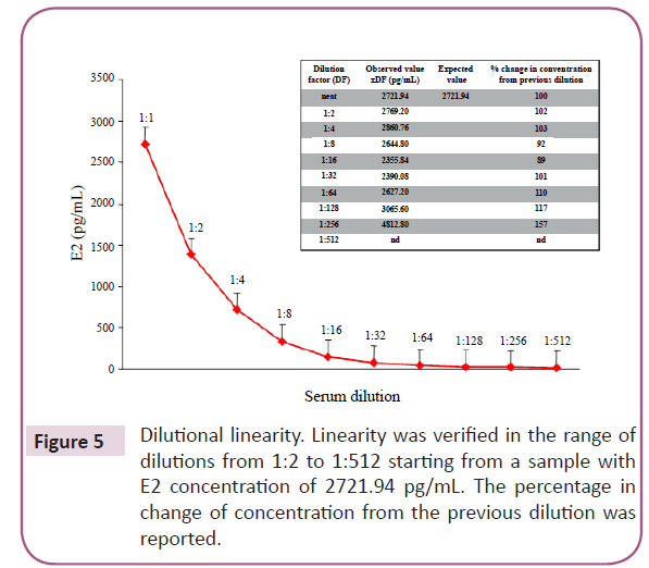 biomarkers-previous-dilution