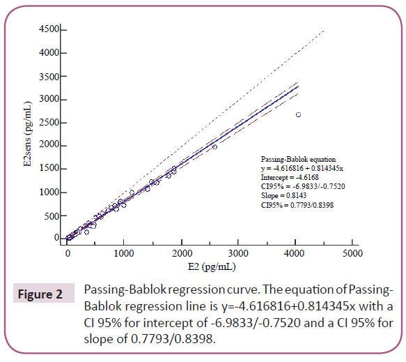 biomarkers-regression-curve